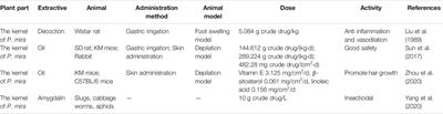 Prunus mira Koehne in Sichuan, China: Recorded History as a Medicine and Food, Modern Applications, Distribution, and Ethnobotanical Investigations